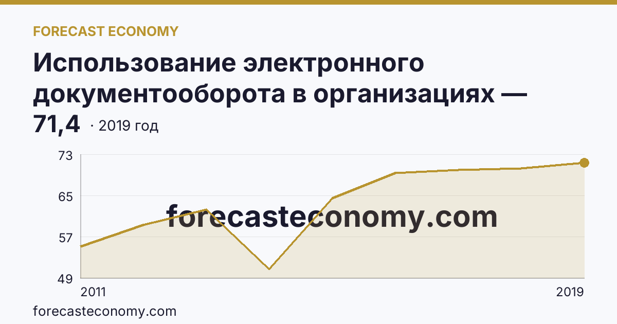 Использование электронного документооборота в организациях — организации, использовавшие системы электронного документооборота в 2011-2019 гг — Брянская область: график динамики 2011–2019, последнее значение 71,4
