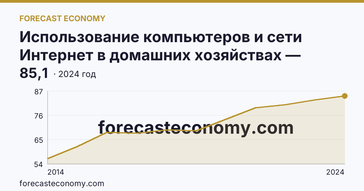 Использование компьютеров и сети Интернет в домашних хозяйствах — удельный вес домашних хозяйств, имевших доступ к сети Интернет — Брянская область: график динамики 2014–2024, последнее значение 85,1