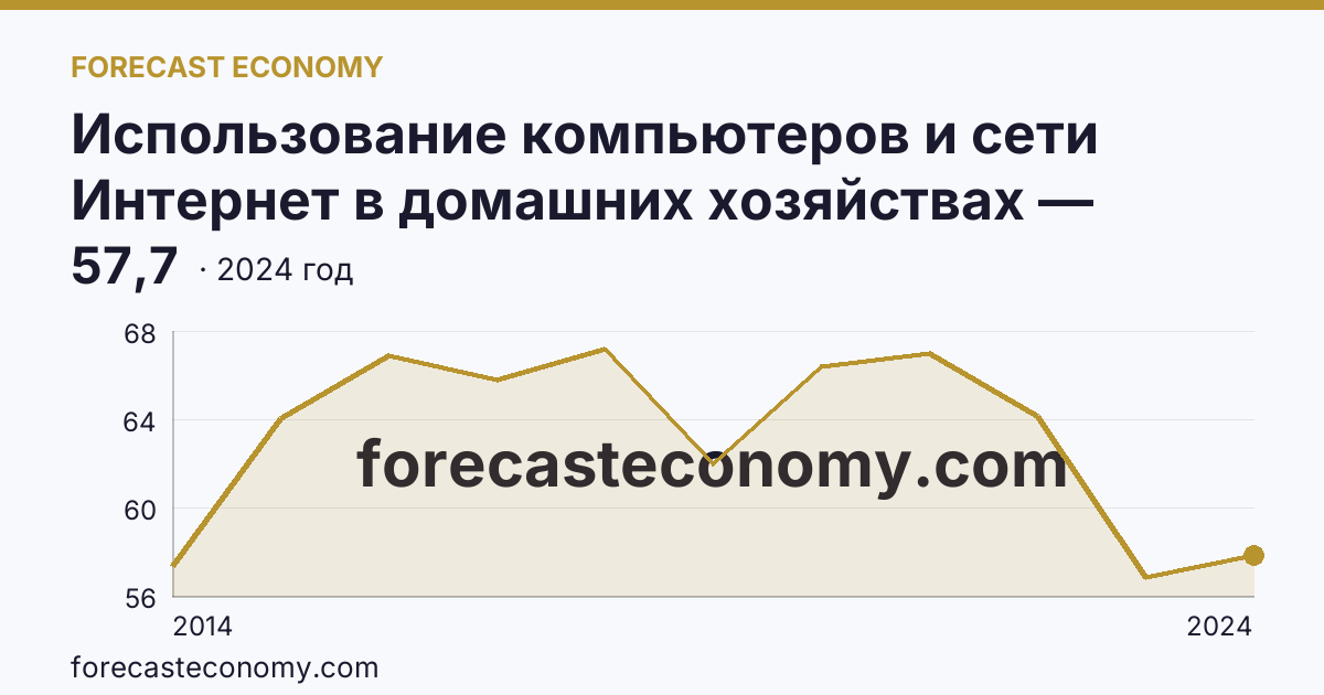 Использование компьютеров и сети Интернет в домашних хозяйствах — удельный вес домашних хозяйств, имевших компьютер — Брянская область: график динамики 2014–2024, последнее значение 57,7