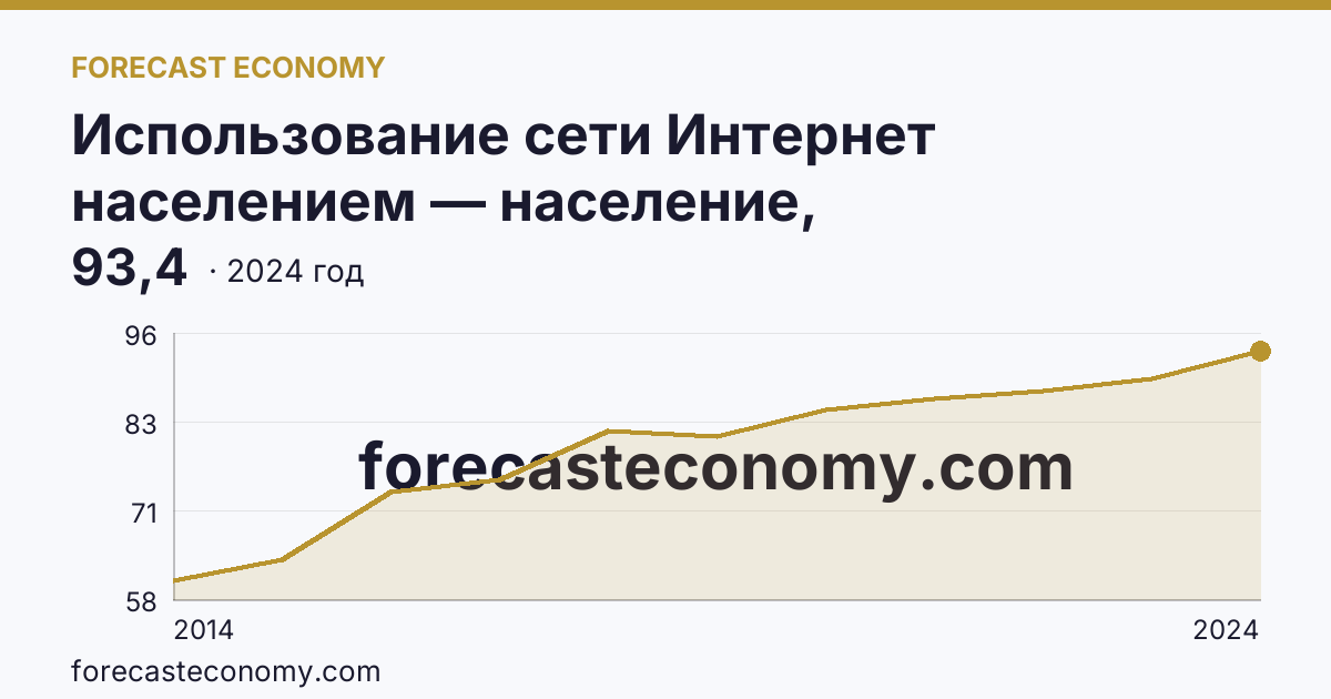 Использование сети Интернет населением — население, использовавшее сеть Интернет — Брянская область: график динамики 2014–2024, последнее значение 93,4