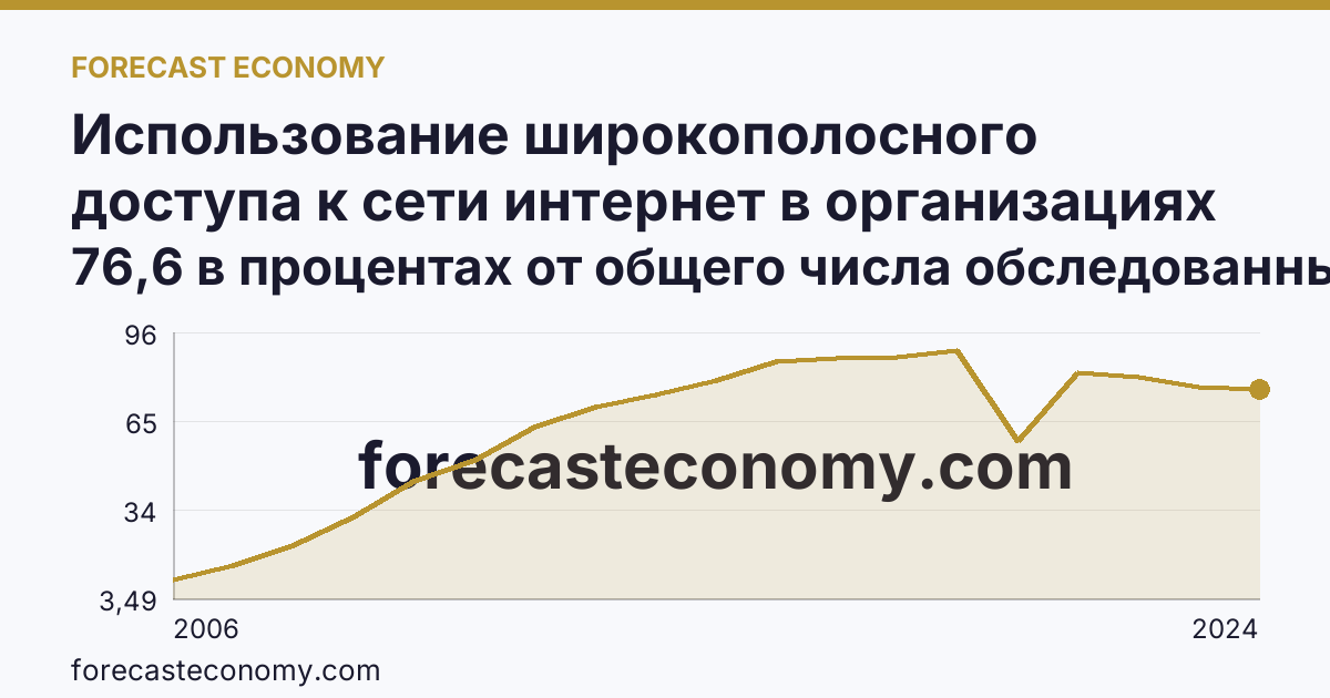 Использование широкополосного доступа к сети интернет в организациях — Брянская область: график динамики 2006–2024, последнее значение 76,6 в процентах от общего числа обследованных организаций