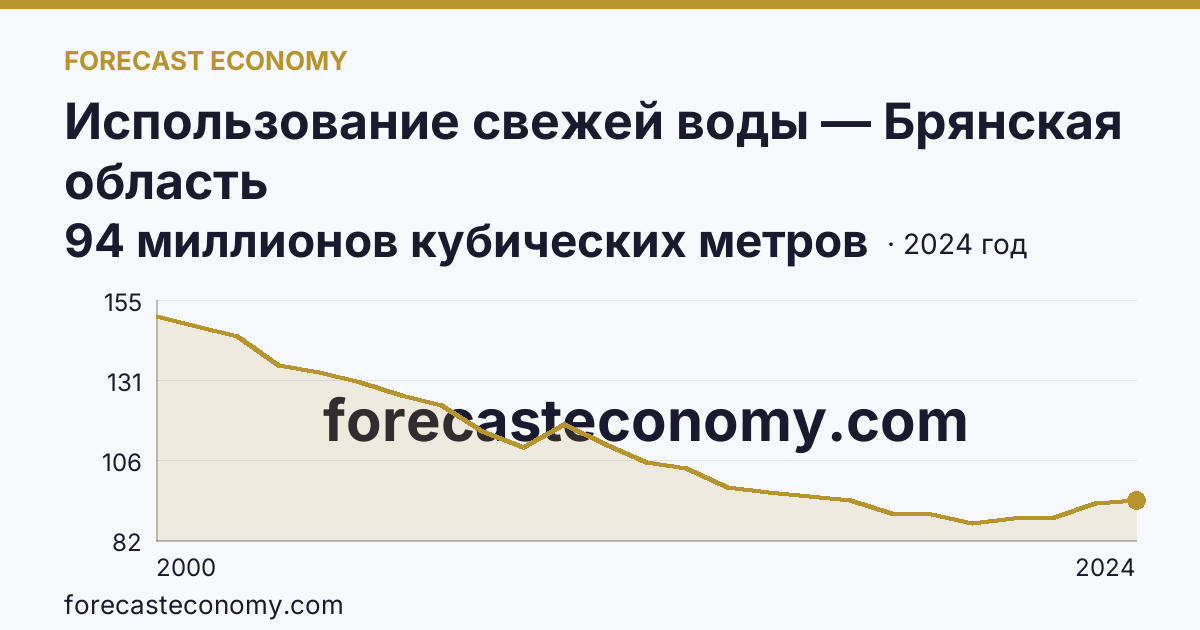 Использование свежей воды — Брянская область: график динамики 2000–2024, последнее значение 94 миллионов кубических метров
