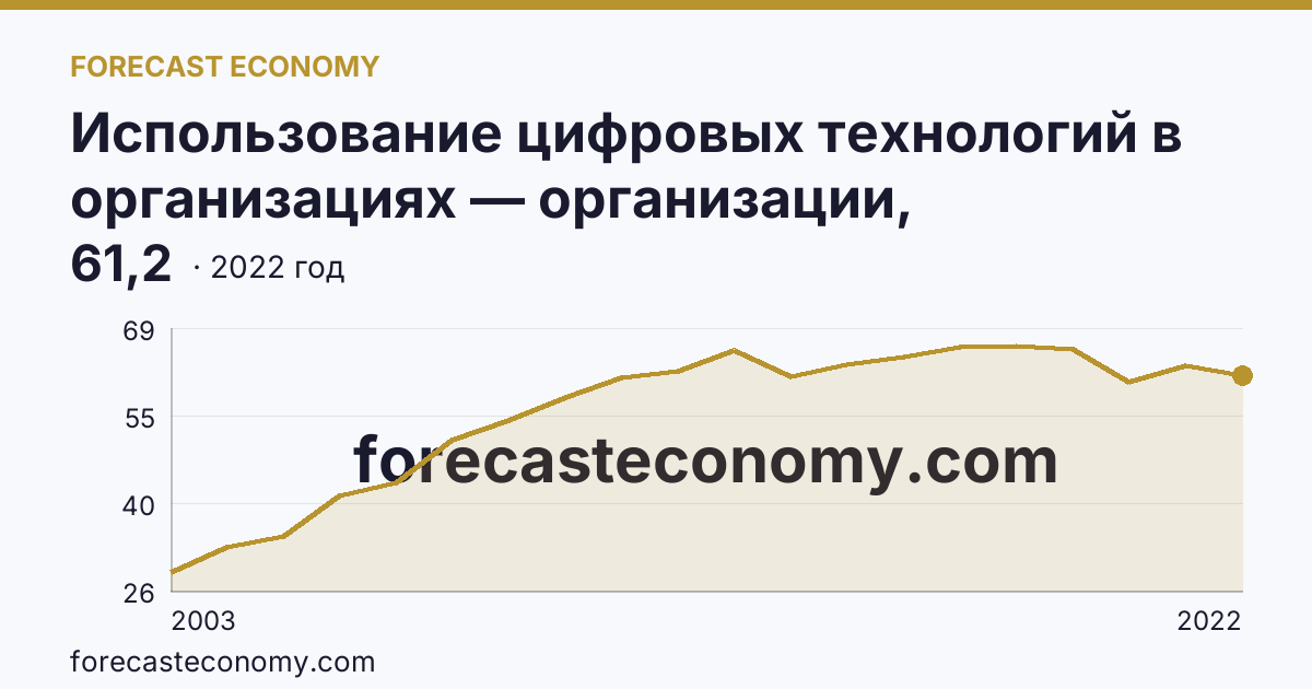 Использование цифровых технологий в организациях — организации, использовавшие локальные вычислительные сети в 2003-2022 гг — Брянская область: график динамики 2003–2022, последнее значение 61,2