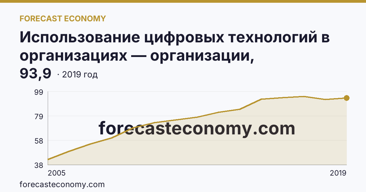 Использование цифровых технологий в организациях — организации, использовавшие глобальные информационные сети в 2005-2019 гг — Брянская область: график динамики 2005–2019, последнее значение 93,9