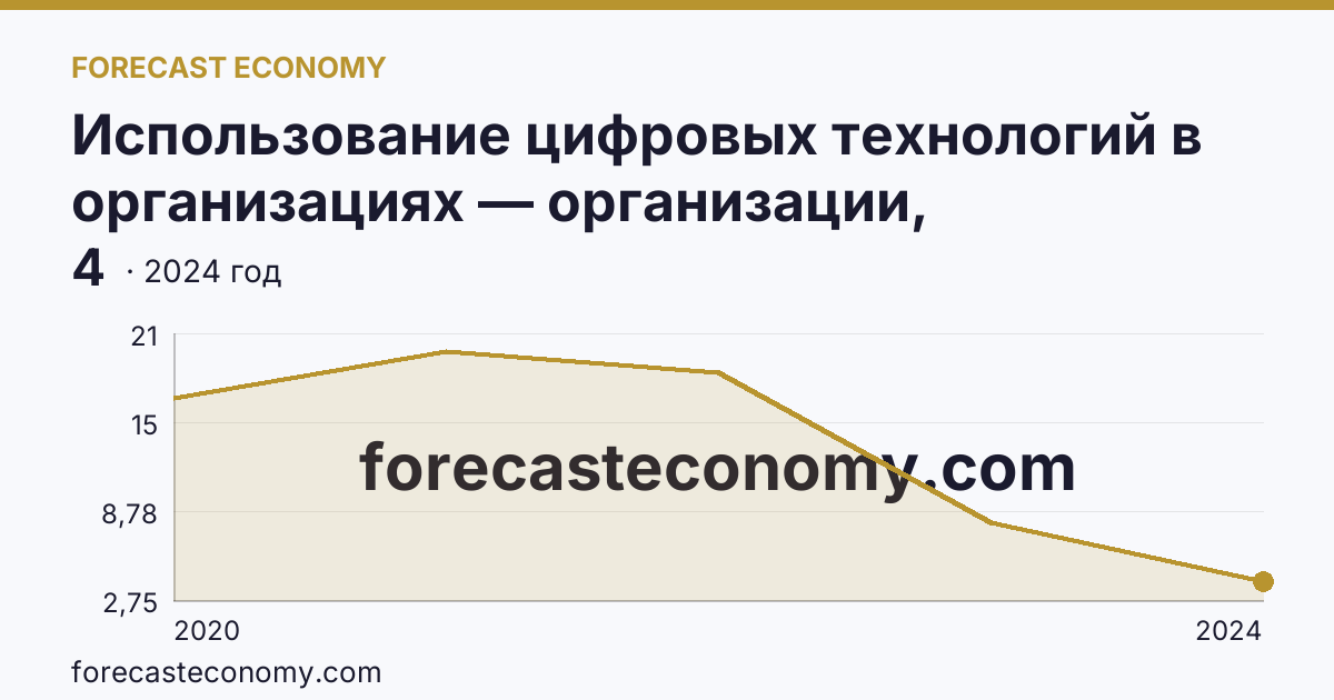 Использование цифровых технологий в организациях — организации, использовавшие технологии сбора, обработки и анализа больших данных — Брянская область: график динамики 2020–2024, последнее значение 4