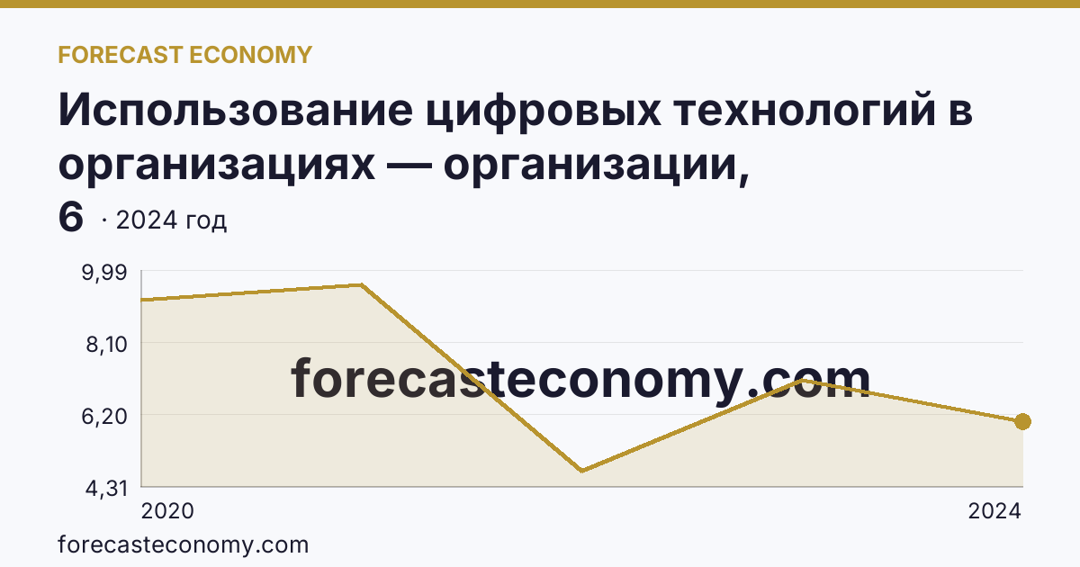 Использование цифровых технологий в организациях — организации, использовавшие Интернет вещей — Брянская область: график динамики 2020–2024, последнее значение 6