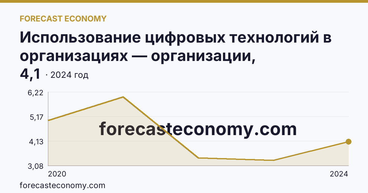 Использование цифровых технологий в организациях — организации, использовавшие технологии искусственного интелекта — Брянская область: график динамики 2020–2024, последнее значение 4,1