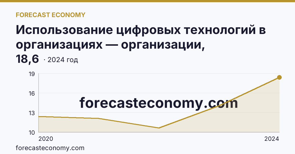 Использование цифровых технологий в организациях — организации, использовавшие цифровые платформы — Брянская область: график динамики 2020–2024, последнее значение 18,6