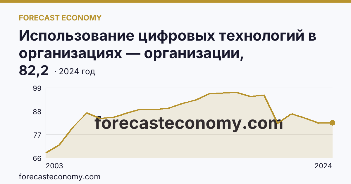 Использование цифровых технологий в организациях — организации, использовавшие персональные компьютеры — Брянская область: график динамики 2003–2024, последнее значение 82,2