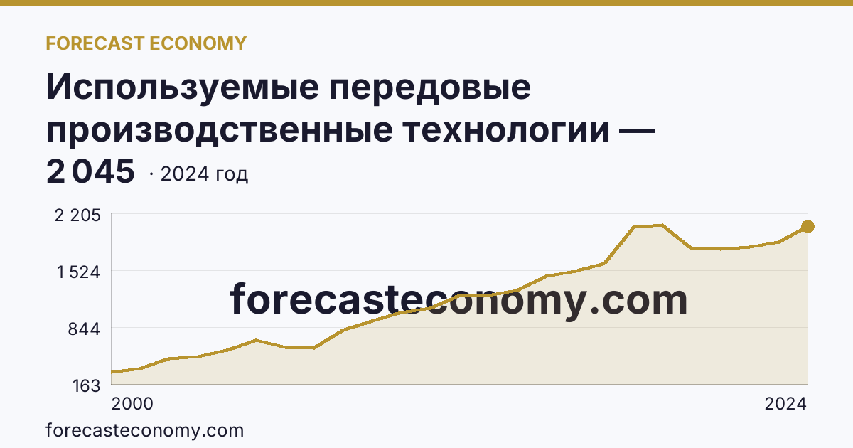 Используемые передовые производственные технологии — Брянская область: график динамики 2000–2024, последнее значение 2 045