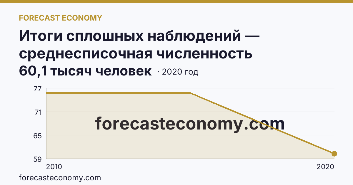 Итоги сплошных наблюдений — среднесписочная численность работников (без внешних совместителей) в 2010, 2015, 2020 гг — Брянская область: график динамики 2010–2020, последнее значение 60,1 тысяч человек