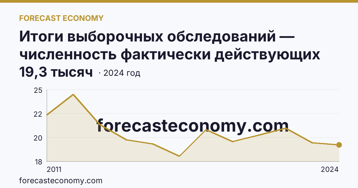 Итоги выборочных обследований — численность фактически действующих индивидуальных предпринимателей — Брянская область: график динамики 2011–2024, последнее значение 19,3 тысяч