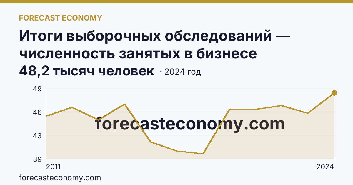Итоги выборочных обследований — численность занятых в бизнесе индивидуального предпринимателя — Брянская область: график динамики 2011–2024, последнее значение 48,2 тысяч человек