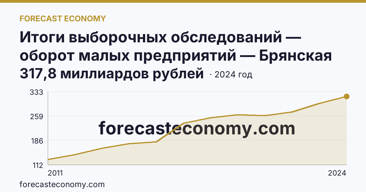 Итоги выборочных обследований — оборот малых предприятий — Брянская область: график динамики 2011–2024, последнее значение 317,8 миллиардов рублей