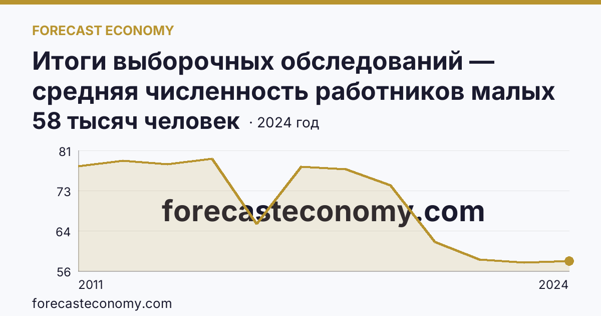 Итоги выборочных обследований — средняя численность работников малых предприятий — Брянская область: график динамики 2011–2024, последнее значение 58 тысяч человек