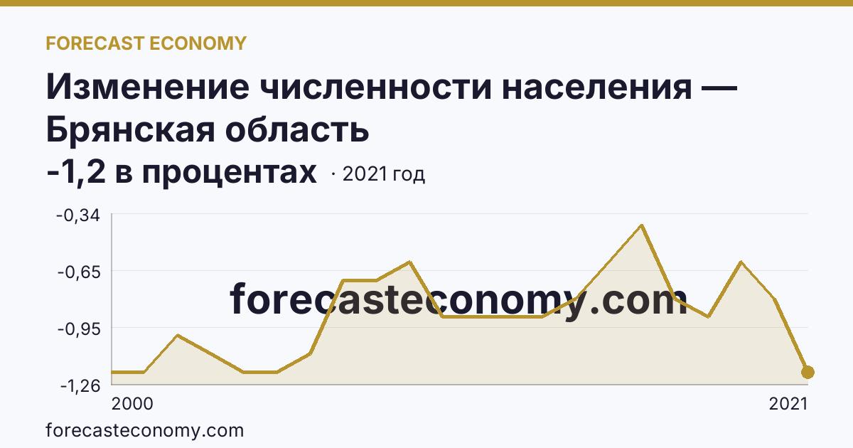 Изменение численности населения — Брянская область: график динамики 2000–2021, последнее значение -1,2 в процентах