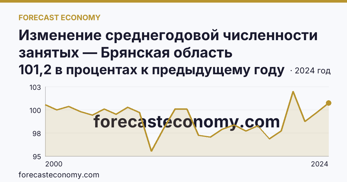 Изменение среднегодовой численности занятых — Брянская область: график динамики 2000–2024, последнее значение 101,2 в процентах к предыдущему году
