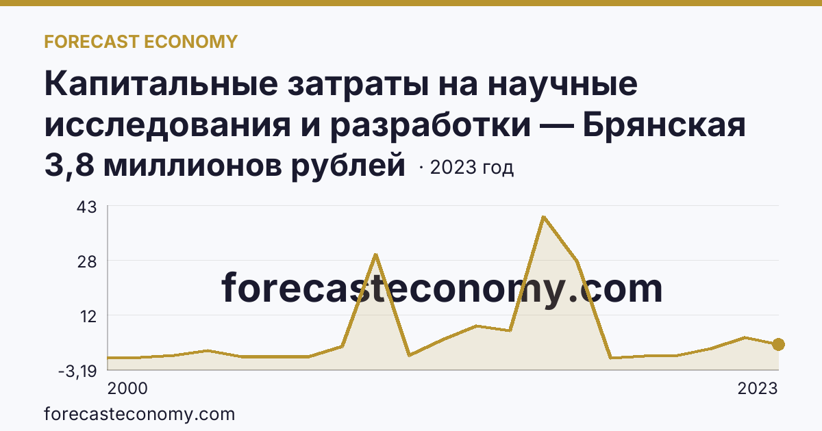 Капитальные затраты на научные исследования и разработки — Брянская область: график динамики 2000–2023, последнее значение 3,8 миллионов рублей