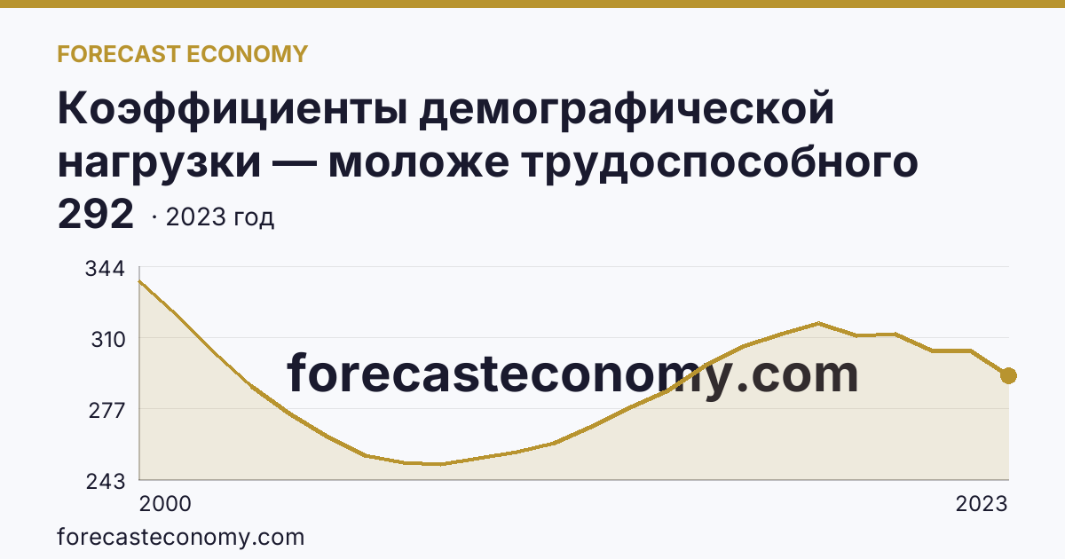 Коэффициенты демографической нагрузки — моложе трудоспособного возраста — Брянская область: график динамики 2000–2023, последнее значение 292