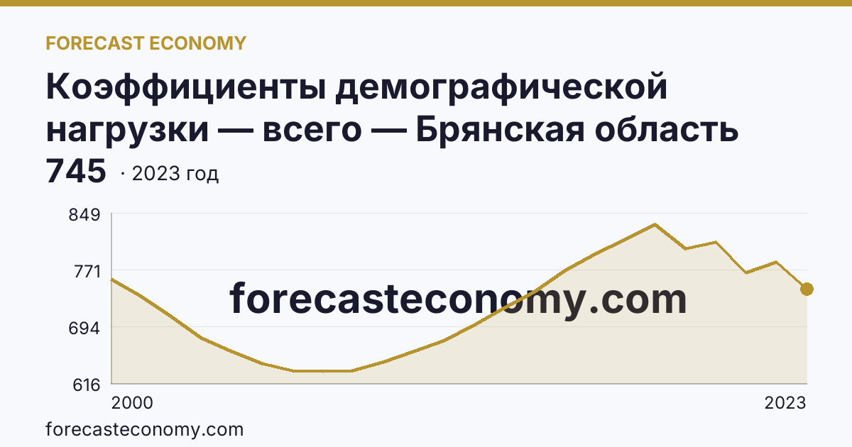 Коэффициенты демографической нагрузки — всего — Брянская область: график динамики 2000–2023, последнее значение 745