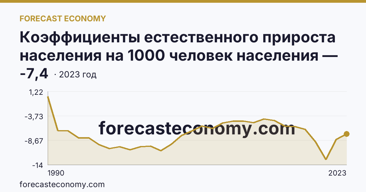 Коэффициенты естественного прироста населения на 1000 человек населения — Брянская область: график динамики 1990–2023, последнее значение -7,4