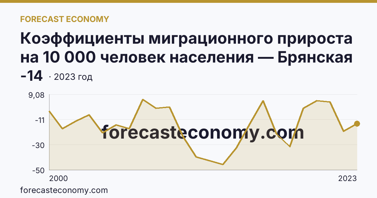 Коэффициенты миграционного прироста на 10 000 человек населения — Брянская область: график динамики 2000–2023, последнее значение -14