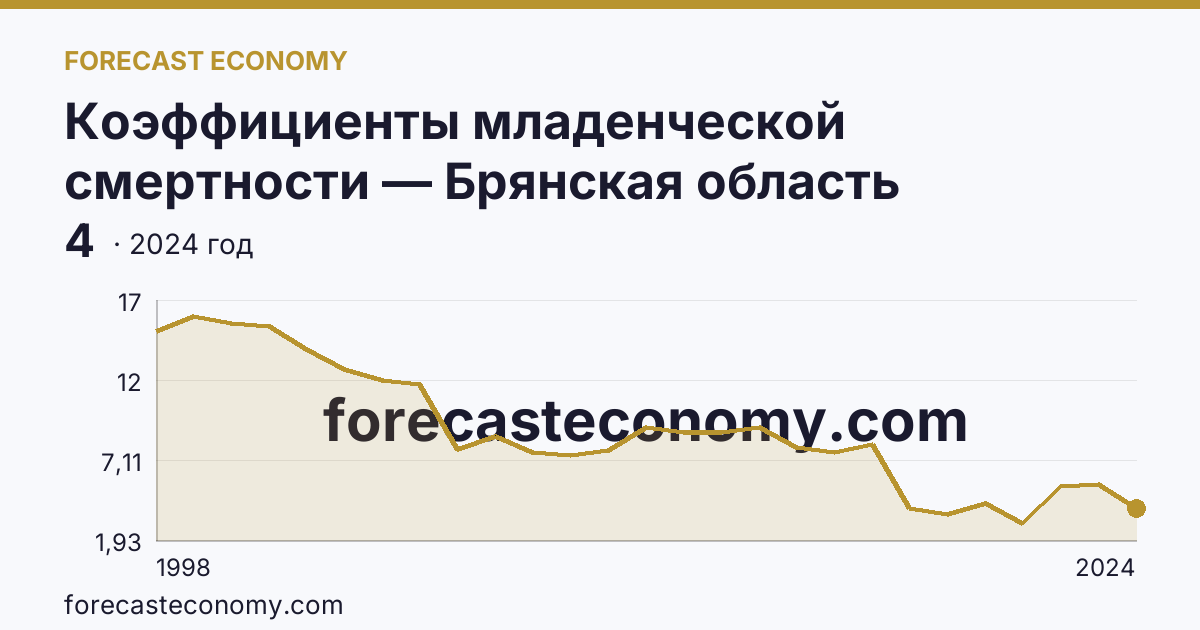 Коэффициенты младенческой смертности — Брянская область: график динамики 1998–2024, последнее значение 4