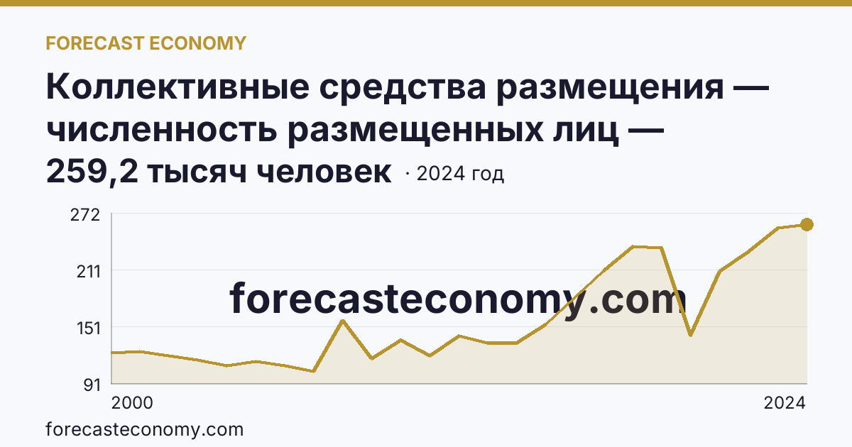 Коллективные средства размещения — численность размещенных лиц — Брянская область: график динамики 2000–2024, последнее значение 259,2 тысяч человек