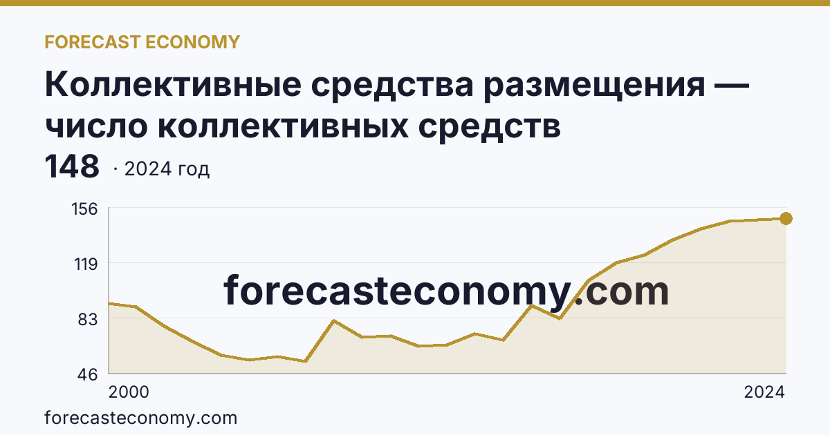 Коллективные средства размещения — число коллективных средств размещения — Брянская область: график динамики 2000–2024, последнее значение 148