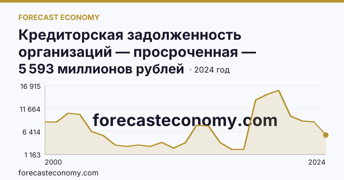 Кредиторская задолженность организаций — просроченная — Брянская область: график динамики 2000–2024, последнее значение 5 593 миллионов рублей