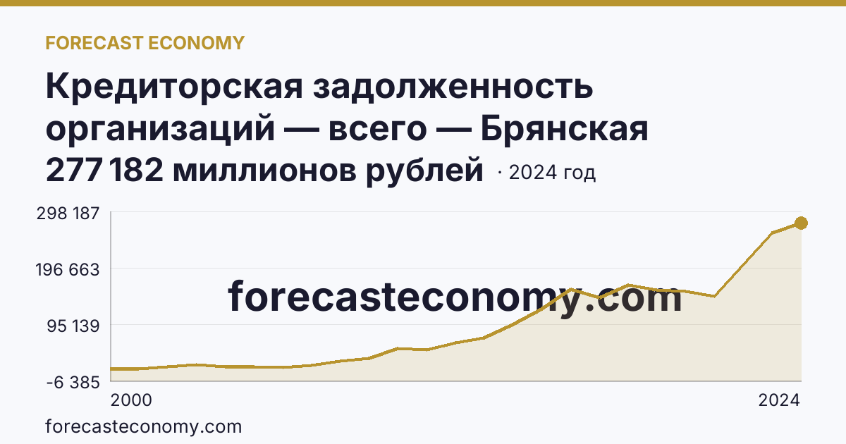 Кредиторская задолженность организаций — всего — Брянская область: график динамики 2000–2024, последнее значение 277 182 миллионов рублей