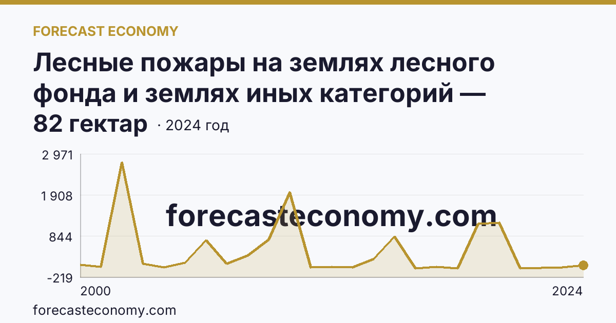 Лесные пожары на землях лесного фонда и землях иных категорий — площадь лесных земель, пройденная пожарами — Брянская область: график динамики 2000–2024, последнее значение 82 гектар