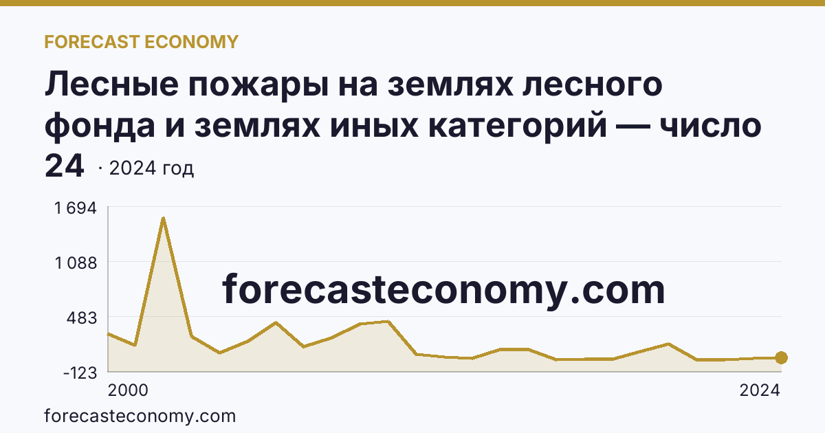Лесные пожары на землях лесного фонда и землях иных категорий — число лесных пожаров — Брянская область: график динамики 2000–2024, последнее значение 24