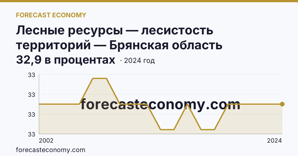 Лесные ресурсы — лесистость территорий — Брянская область: график динамики 2002–2024, последнее значение 32,9 в процентах