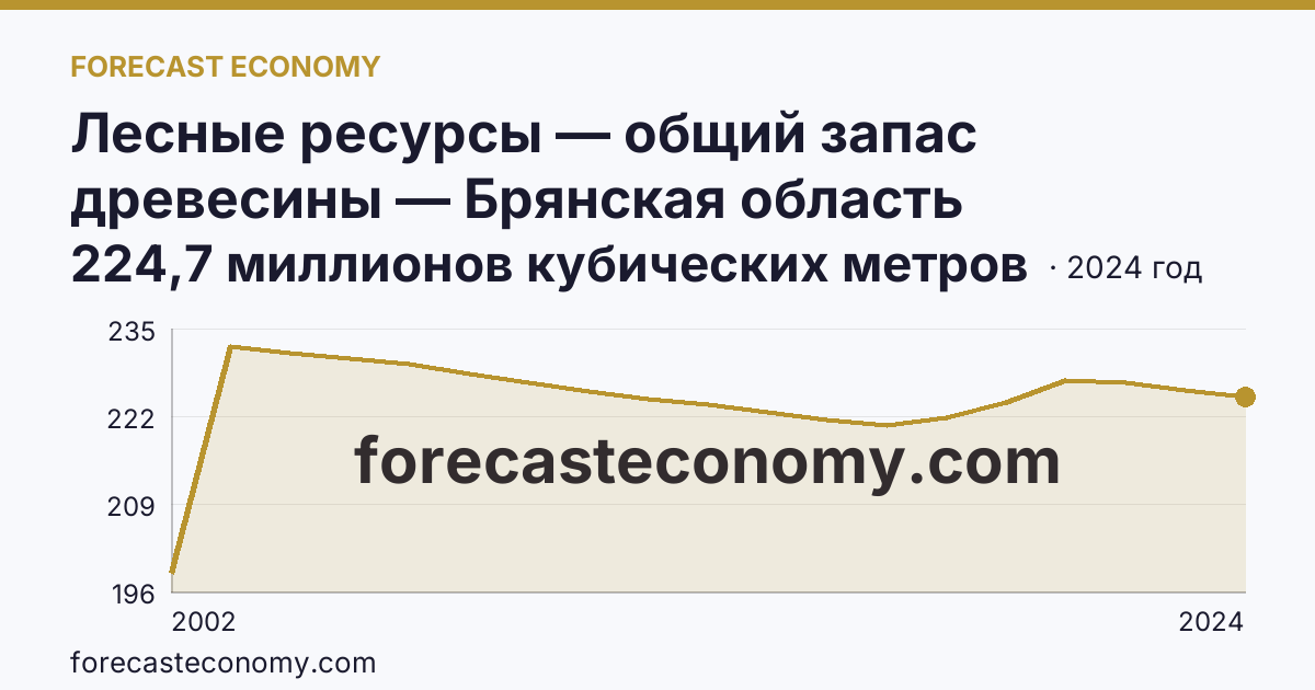 Лесные ресурсы — общий запас древесины — Брянская область: график динамики 2002–2024, последнее значение 224,7 миллионов кубических метров
