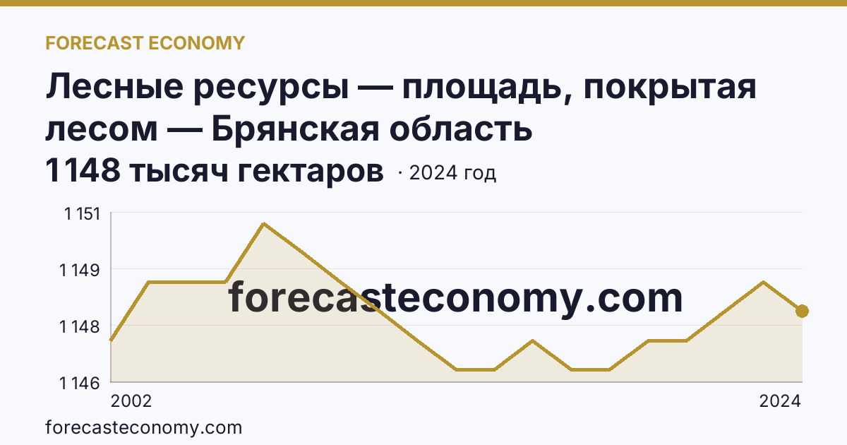 Лесные ресурсы — площадь, покрытая лесом — Брянская область: график динамики 2002–2024, последнее значение 1 148 тысяч гектаров