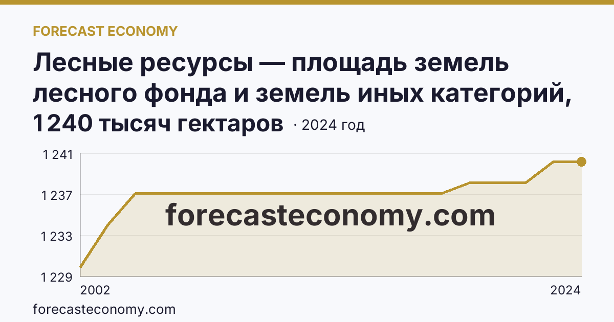 Лесные ресурсы — площадь земель лесного фонда и земель иных категорий, на которых расположены леса — Брянская область: график динамики 2002–2024, последнее значение 1 240 тысяч гектаров