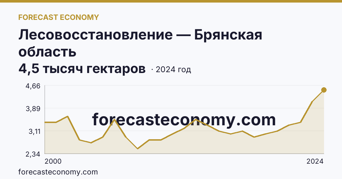 Лесовосстановление — Брянская область: график динамики 2000–2024, последнее значение 4,5 тысяч гектаров