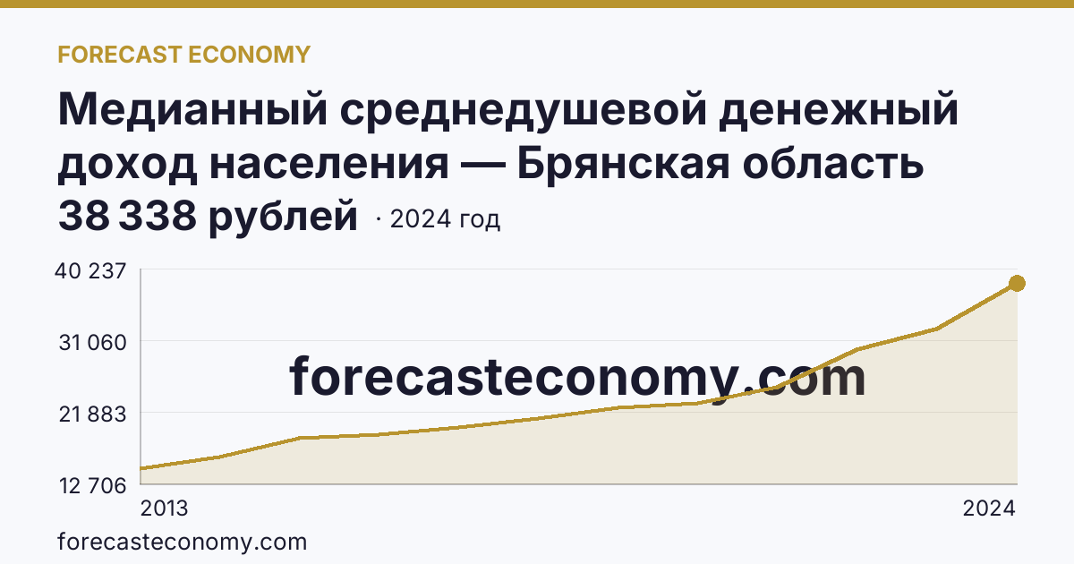 Медианный среднедушевой денежный доход населения — Брянская область: график динамики 2013–2024, последнее значение 38 338 рублей