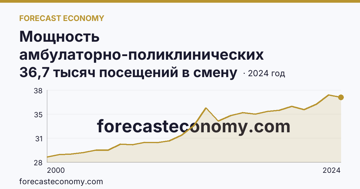 Мощность амбулаторно-поликлинических организаций — всего — Брянская область: график динамики 2000–2024, последнее значение 36,7 тысяч посещений в смену