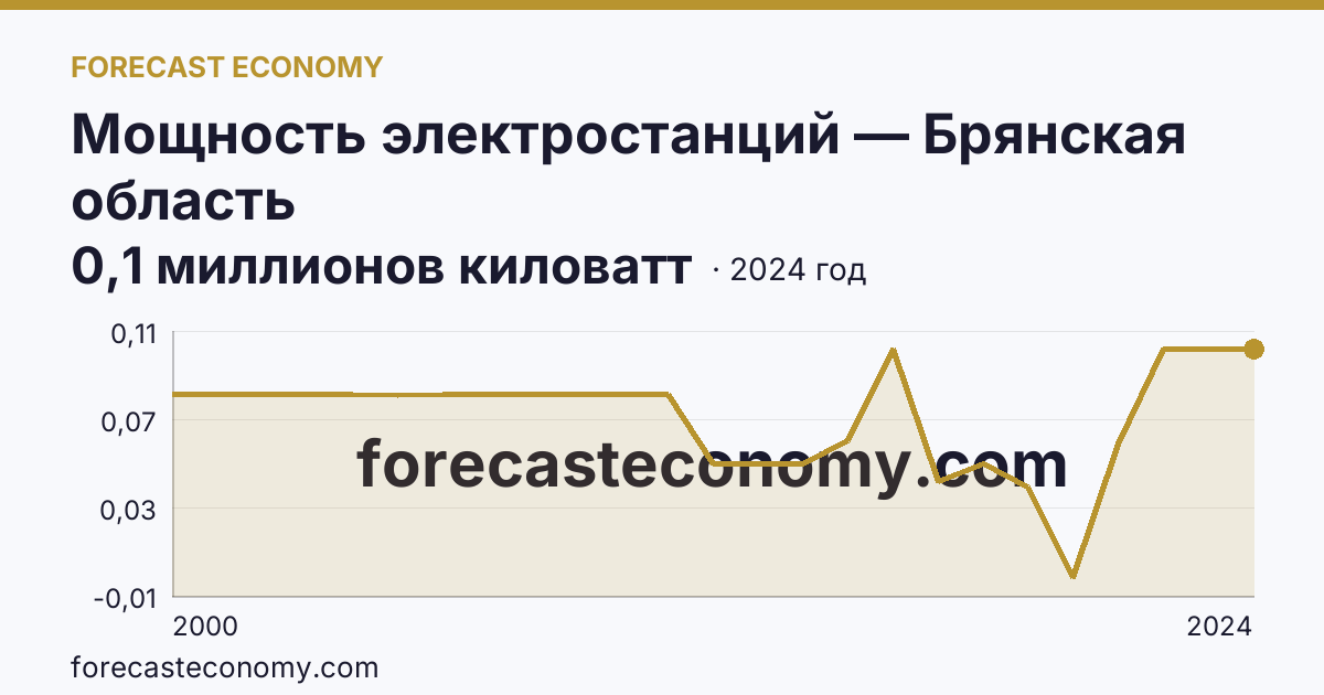Мощность электростанций — Брянская область: график динамики 2000–2024, последнее значение 0,1 миллионов киловатт