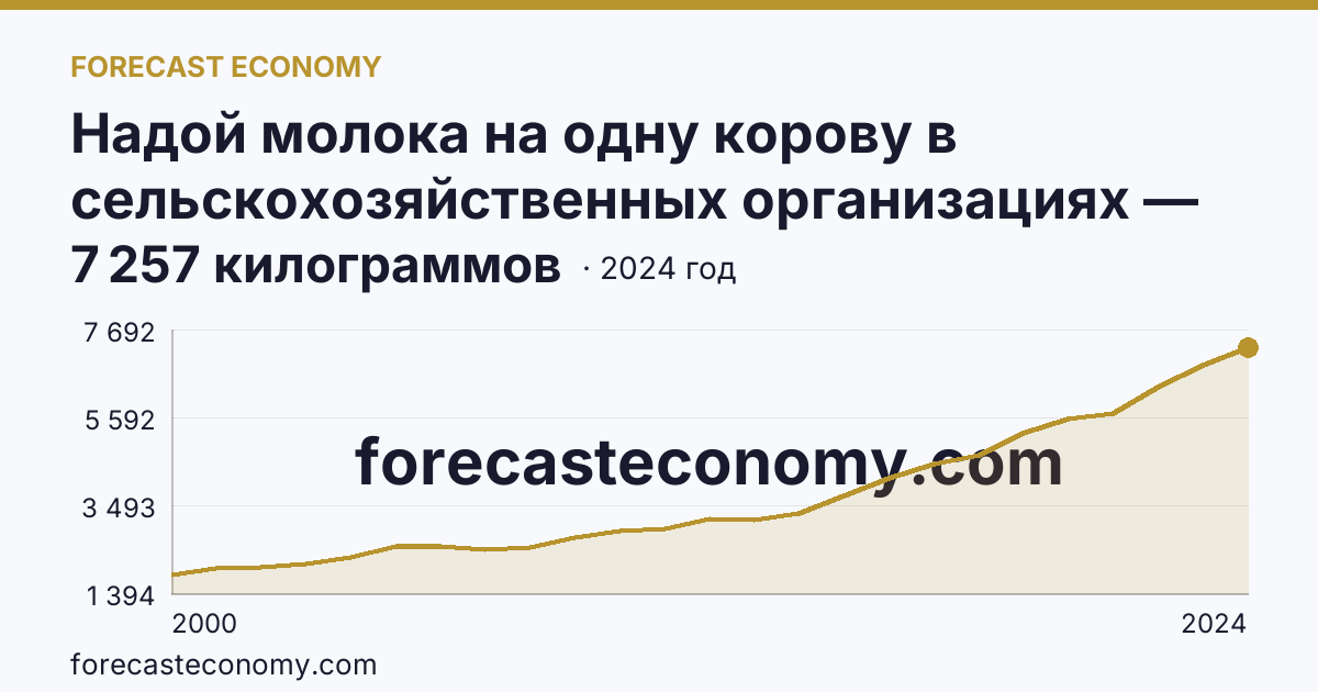 Надой молока на одну корову в сельскохозяйственных организациях — Брянская область: график динамики 2000–2024, последнее значение 7 257 килограммов