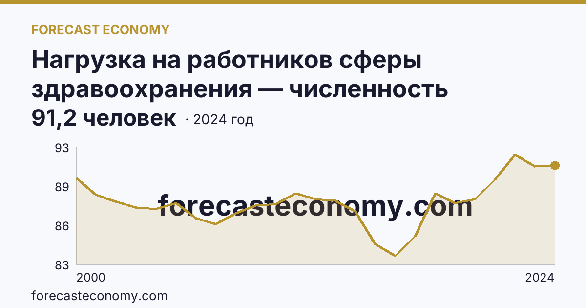 Нагрузка на работников сферы здравоохранения — численность населения на одного работника среднего медицинского персонала — Брянская область: график динамики 2000–2024, последнее значение 91,2 человек