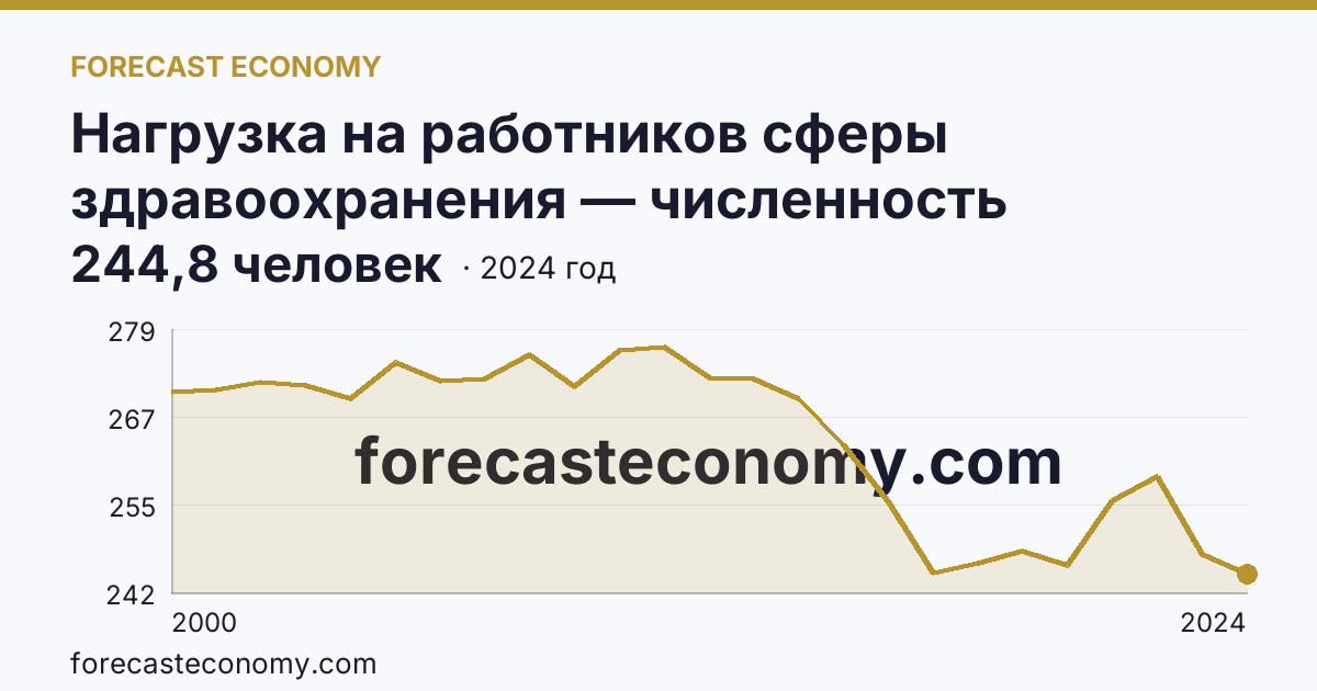 Нагрузка на работников сферы здравоохранения — численность населения на одного врача — Брянская область: график динамики 2000–2024, последнее значение 244,8 человек