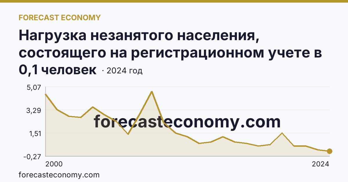 Нагрузка незанятого населения, состоящего на регистрационном учете в органах службы занятости населения, в расчете на одну заявленную вакансию — Брянская область: график динамики 2000–2024, последнее значение 0,1 человек