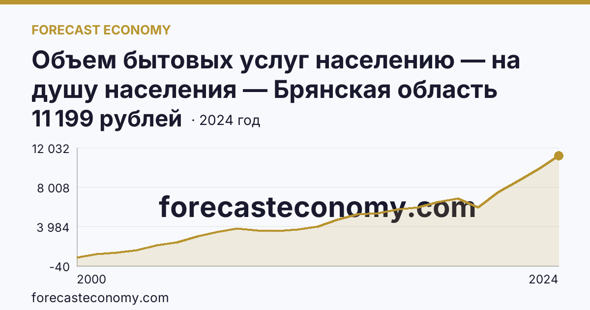 Объем бытовых услуг населению — на душу населения — Брянская область: график динамики 2000–2024, последнее значение 11 199 рублей