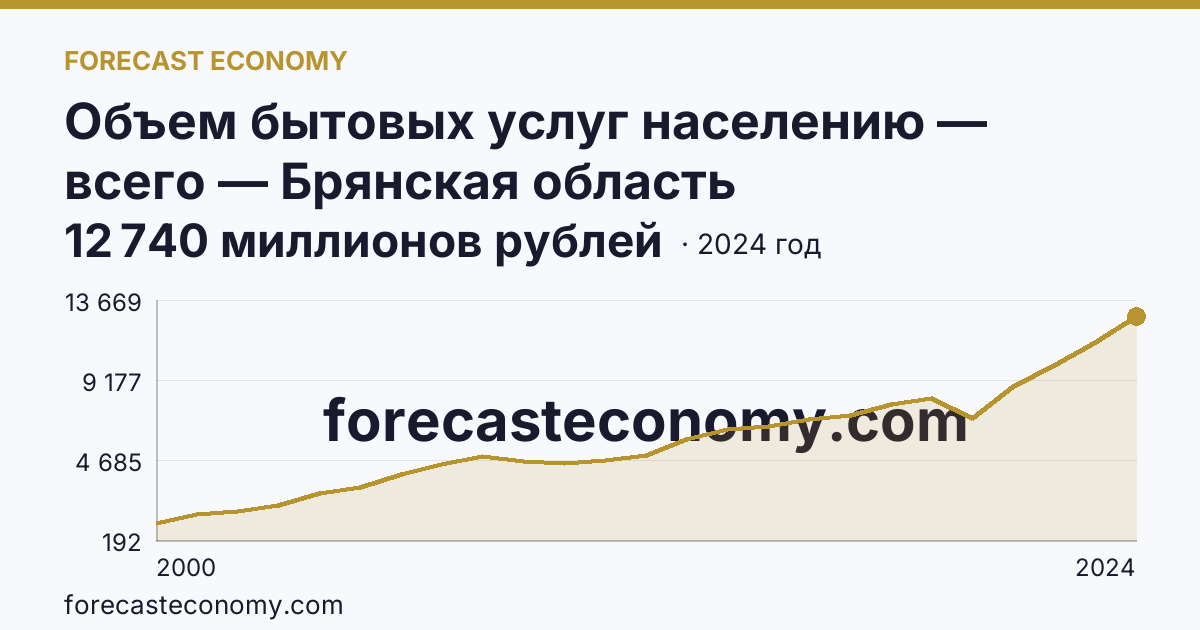 Объем бытовых услуг населению — всего — Брянская область: график динамики 2000–2024, последнее значение 12 740 миллионов рублей