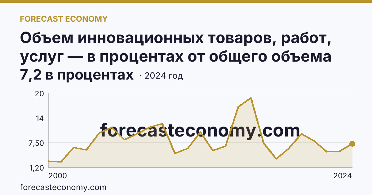 Объем инновационных товаров, работ, услуг — в процентах от общего объема отгруженных товаров, выполненных работ, услуг — Брянская область: график динамики 2000–2024, последнее значение 7,2 в процентах