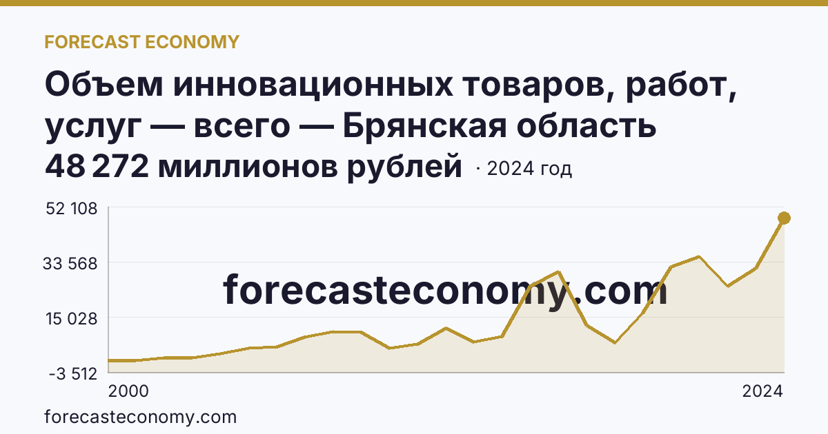Объем инновационных товаров, работ, услуг — всего — Брянская область: график динамики 2000–2024, последнее значение 48 272 миллионов рублей