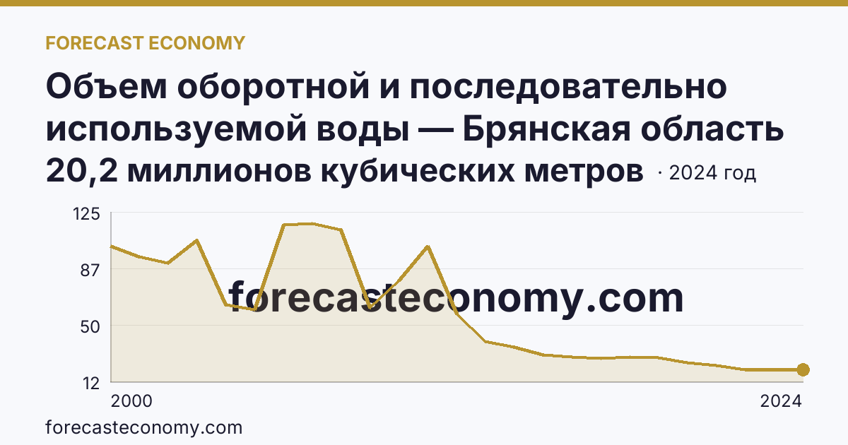 Объем оборотной и последовательно используемой воды — Брянская область: график динамики 2000–2024, последнее значение 20,2 миллионов кубических метров